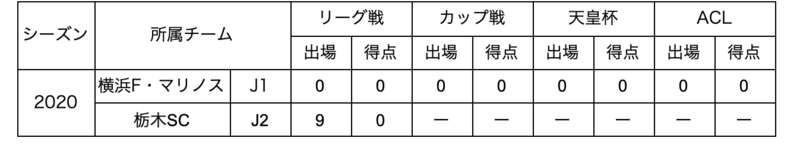 【コメント】
「この度、横浜F・マリノスに戻ることになりました。
このタイミングでチームを離れる事になってしまい申し訳ありません。
もっとグリスタでプレーしたかったですし、勝利後の写真をたくさん撮りたかったです。
Jリーグでの試合経験がなかった自分を温かく迎え入れて信じて共に戦ってくれたチーム関係者・チームメイトの皆さん、どんな時でも応援し続けてくれたファン・サポーターの皆様、本当にありがとうございました。
このチームでプロデビューできたことを誇りに思います。栃木SCの一員として過ごせた日々はとても濃く、本当に幸せでした。
正直寂しいですが、皆さんに対する感謝の気持ちを胸にこれからも精進していきます。
栃木SCに携わる全ての方々、3ヶ月間という短い間でしたがありがとうございました。
またお会いできる日を楽しみにしています！ありがとうございました。」