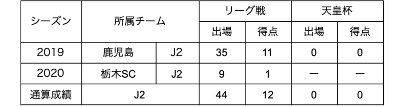 【コメント】
「栃木では結果を出せず不甲斐ない結果に終わってしまい、非常に悔しいです。
また1から自分を見直し、松本山雅ではしっかり結果を出せるように全力でチャレンジしていきます！短い間でしたが、栃木での経験を忘れずに頑張っていきたいと思います。ありがとうございました。」
