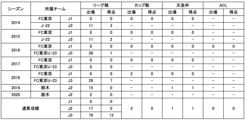 【コメント】
この度、栃木SCを離れることとなりました。
僕自身、もっとチームの勝利に貢献したかったので悔しい気持ちは強いですが、栃木SCの選手として闘えたことを幸せに思います。
僕はみんなで歌う県民の歌が大好きでしたし、あの景色は一生忘れません！
選手、スタッフ、ファン、サポーターのみなさん、そして栃木に関わる全てのみなさんに感謝しています。本当に2年間ありがとうございました！
残りの試合もチームのために全力で頑張りますので、最後まで栃木SCの平岡翼をよろしくお願いします！