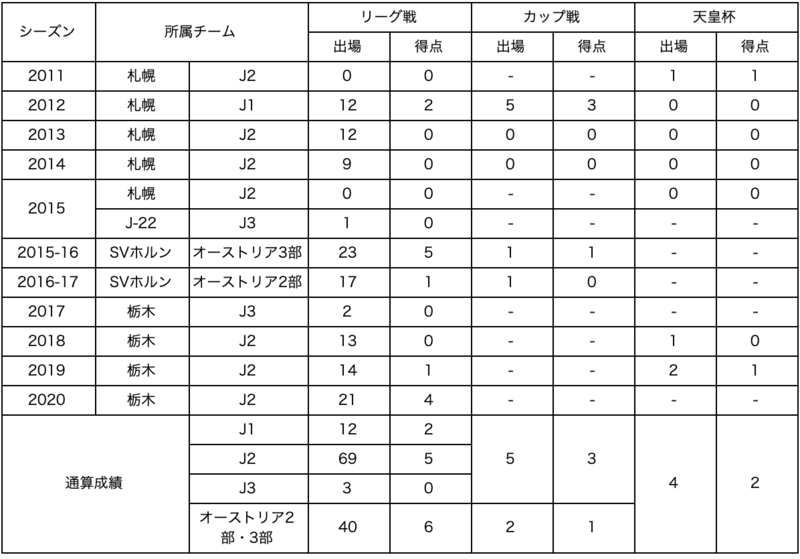 
【コメント】
3年半栃木SCでプレーさせていただき、本当にありがとうございました！
今まで関わってくださった全てのファン・サポーター、スポンサー、フロント、スタッフ、選手に感謝しています。
この3年半、チームの為に、応援してくれる皆さんの為に全力で戦ってきました。
試合に出られず悔しい時もたくさんの温かい声を掛けていただき期待し続けていただいたからこそ、諦めずに努力し続け昨年の残留に貢献できたと思います。
サッカー人生は続くので、自分の可能性を信じてこれからも前を向いて全力で頑張ります。
榊翔太の応援をよろしくお願いします！
keep moving forward