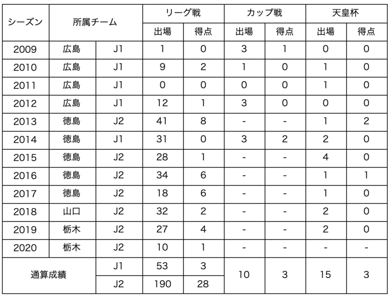 
【コメント】この度、栃木SCを離れることになりました。今年は度重なるケガに悩まされプレー出来なかったことを歯痒く感じてます。しかし、人としてプレーヤーとして色々なことに気付け今までよりも大きく成長した年になったと感じています。
僕から３つ、皆さんに伝えたいことがあります。
まずは１つ目。サポーターのみんな、どんな時も背中を押してくれてありがとう！グリスタでみんなの前でプレーするのが大好きでした。１つ心残りがあるとすれば、僕のチャントを聞かずして離れちゃうことです。本当に支えられました。これは僕からのお願いで、これからも栃木SCに所属してる選手を全力でサポートしてあげてください。華やかにみられがちだけど、実は地味で孤独な職業です。自分の感情を押し殺してチームの為に戦ってます。今年のチームも自分本意でプレーしてる選手は1人も居ませんでした。そんな選手たちの後押しをよろしくお願いします。
2つ目は、社長、フロントスタッフの皆さん、まさに縁の下の力持ちで僕たちが不自由なくサッカーに打ち込めたのはあなた達のおかげです。社長は、良い意味で選手との距離も近く、何度も貴方の何気ない言葉に救われました。本当にありがとうございました。最後に、僕を栃木に連れてきてくれた新里前強化部長、ありがとうございました。
３つ目は菅ちゃん。貴方との出会いが僕を大きく変えてくれました。常に自己犠牲を払い、自分よりも周りのために常に動く姿を見て“菅ちゃんがやってるから俺らも！”とみんなが思わされました。その大きい背中を僕はこれからもずっと見続けています！！
僕自身、2年しか栃木にいませんでしたが廣瀬浩二、菅和範という偉大な2人の最後に偶然居合わせることができて、本当に良いときにきたなと思っています。
その栃木SCの土台を支えてきた2人がいなくなった今これから、栃木SCの真価が問われるときだと思ってます。応援しています！
keep moving forward！
本当にありがとうございました！
