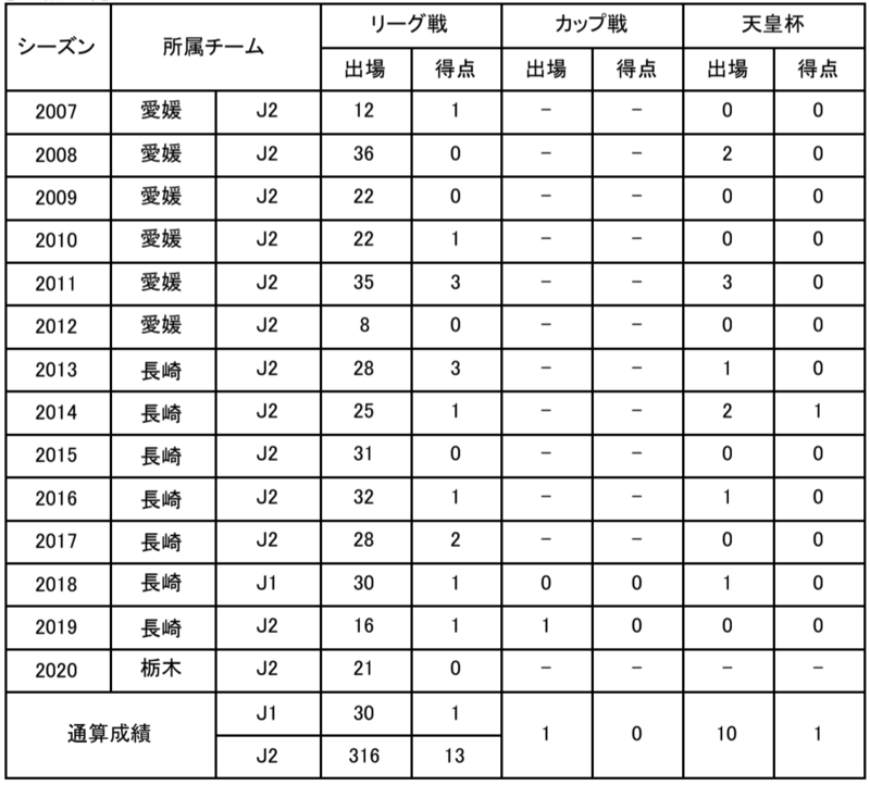 【コメント】
今シーズンは今まで経験したことのないようなコロナ禍の中でのリーグ戦となりましたが、多くの皆さんのサポートにより何不自由なくサッカーをできたことに改めて感謝します。多くの人々が作り上げてきたこの栃木SCのために、来シーズンも自分の力を出し切ります。共に闘い、最高のシーズンにしましょう！