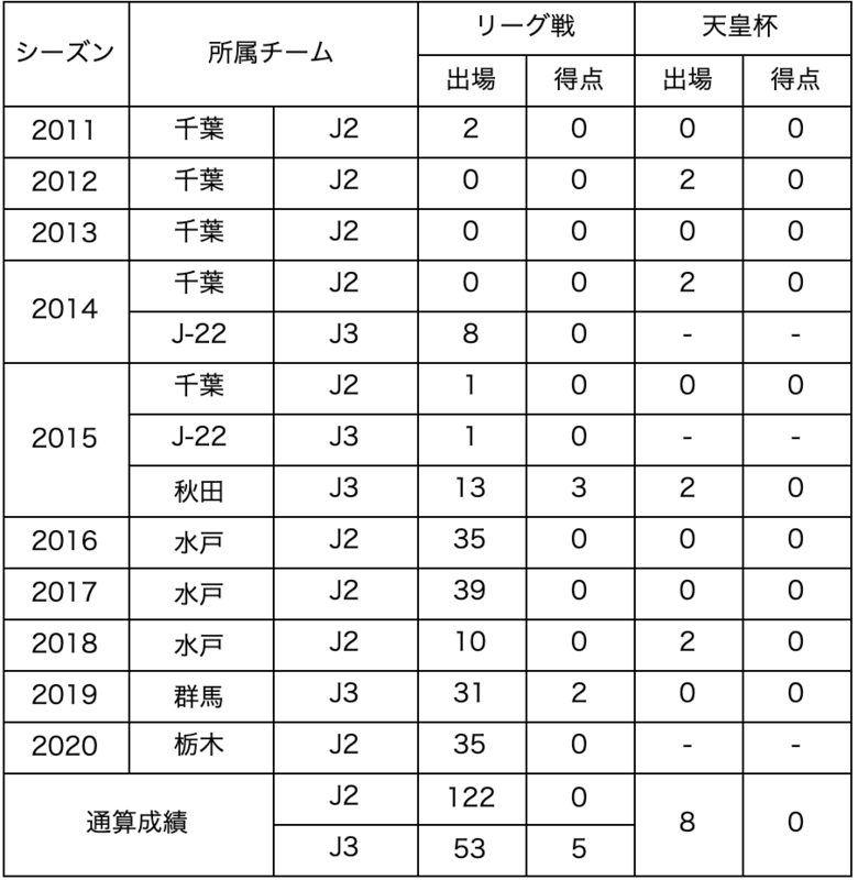 
【コメント】
この度、来シーズンも一緒に闘わせていただくことになりました。
まずは今シーズン、医療従事者の方々やたくさんの人たちのご協力やサポートをいただいて試合が出来たことをとても感謝しています。本当にありがとうございました。
来年も栃木SCの一員としてプレーが出来ることに感謝して、支えてくださる皆さんに少しでも恩返しができるように、そしてチームの勝利に貢献できるように全力でプレーしていきます！
2021シーズンも共に前を向いて進み続けましょう！よろしくお願いします。