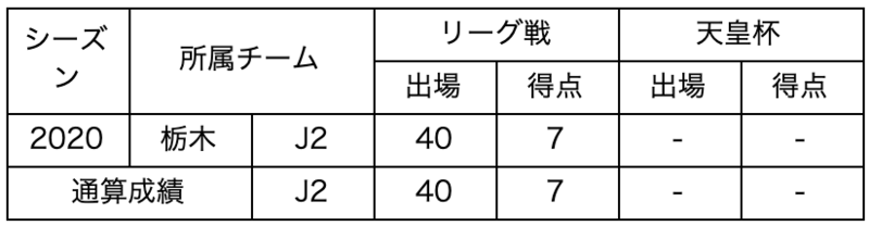 【コメント】
栃木SCを愛する全ての皆様、1年間本当にありがとうございました。
この度、浦和レッズに移籍することになりました。

このチームでプロサッカー選手としての人生をスタートできたことは本当に幸せで、小さい頃からの憧れでした。アカデミーの時から見ていたトップチームのユニフォームを身に付けて、絶対にこのチームに恩返しをしたいという一心でサッカーを続けてきました。僕をここまで成長させてもらったのは間違いなく、栃木SCがあったからです。今シーズンはコロナ禍の中でサポーターの皆様と共にグリスタの地で県民の歌を歌えなかったことが非常に心残りです。いつかまた、共に歌う日が来ることをとても楽しみにしております。

栃木を離れるのは凄く寂しいですが、僕はどこに行っても栃木を愛し、地元栃木を応援しています。新しい環境に身を置いて成長する決断をしましたが、栃木SCに関わる全ての方々に僕の成長した姿をいち早くお見せできるよう、日々走り続け、闘い続けます。

これからも栃木SCが大好きな気持ちも変わらないですし、これからも栃木SCの素晴らしい活躍を心より願っています。1年間という短い間ではありましたが、僕にとってこの期間は、なにものにも代えがたい宝物です。本当にありがとうございました。