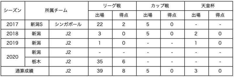 【コメント】
栃木SCの皆さん、来年も栃木でプレーさせていただけることになりました。
今年はコロナ禍で難しいシーズンでしたが、熱い応援をありがとうございました。
シーズンの途中に加入したにもかかわらず、すぐに受け入れていただき、皆さんの温かさに感謝しています。
来年はもっと多くの栃木の皆さんにサッカーの楽しさを知ってもらうことを目標に、今年よりもゴールを守り、ゴールを奪います。共に熱く戦いましょう!応援宜しくお願いします!!
