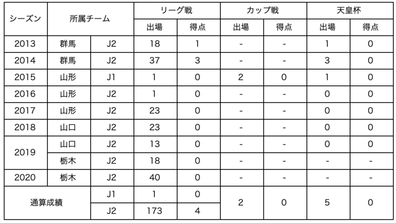 【コメント】
この度、関東1部リーグに所属するクリアソン新宿に完全移籍することを決断いたしました。
栃木SCから契約延長のオファーを頂きJリーグでプレーできる権利をいただきましたが、より自分が人間としてもサッカー選手としても成長でき、世の中にサッカーやスポーツを通じて、価値を与えられる場所はどこかを考えこの決断をしました。
栃木SCに来て、ファン・サポーター、スポンサーの方々の為にプレー、行動できた1年半はとても幸せでした。特に去年の残留争いはすごく苦しい状況ではありましたが何故か自分の心は充実していました。
栃木SCに関わる人が日を追うごとにひとつになっていく感覚、不可能が可能に変わる感覚、そして残留を掴み取った最終戦のあの光景は一生忘れることはありません。
これからは社会人アスリートとしてサッカーとビジネスどちらも本気でやります。
そして、困難な道のりではありますが今のJリーガーにはない新しい価値をもってJリーグを目指します。
今は不可能だと思う方がほとんどかもしれませんが、それを可能に出来るように私らしく走り続けます。
移籍を決断した身ではありますが、そんな挑戦をしている私を少しでも応援していただけると嬉しく思います。
1年半の間、どんな時も心強い後押しをしてくださったファン・サポーター、スポンサー、栃木SCに関わる全ての方々本当にありがとうございました。
栃木SCは私の大好きなチームです！
