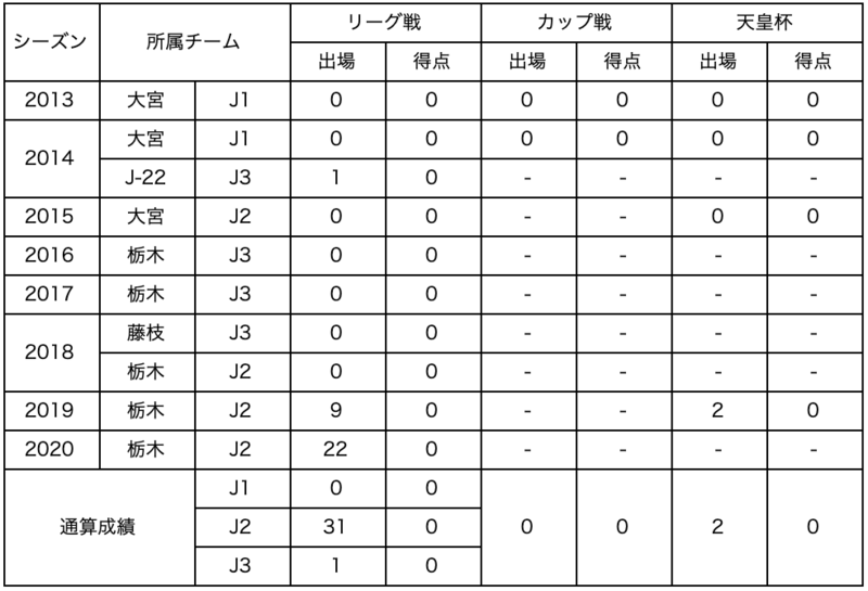 【コメント】
2021年も栃木SCの一員として闘うことになりました！
まずは今シーズン厳しい状況の中、僕たちがピッチでプレーできる環境を作る為ご尽力いただいた全ての方々に感謝申し上げます。
そしてご支援頂いたスポンサーの皆様、良い時も悪い時も変わらず応援してくれたサポーターの皆様、本当にありがとうございました！
来シーズンはそのような方々に恩返しする為にも、一つ一つのプレーに覚悟を持ち、より多くの勝利に貢献できるよう全力で闘います！
&nbsp;
寒い日が続きますので、体調に気をつけて良いお年をお迎えください。