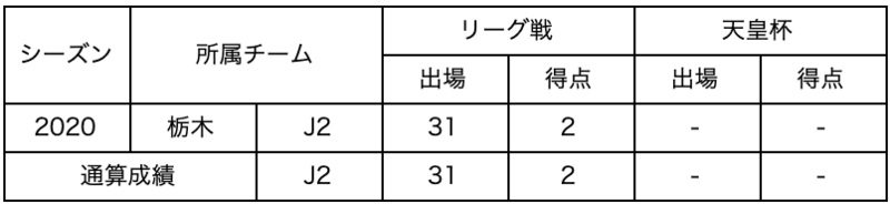 【コメント】
来シーズンも栃木でプレーさせていただけることをとても嬉しく思います。
今年はコロナ禍で大変なシーズンでしたが、チーム全員で最後まで戦い抜くことが出来ました。
これも、ファン・サポーターの皆さんの声援があったからこそだと思っています。どんな時もサポートしていただき本当にありがとうございました。
&nbsp;
来年も栃木がひとつになって闘い抜くことはもちろん、個人としてもしっかり結果を残していきます。
来シーズンも宜しくお願いします！