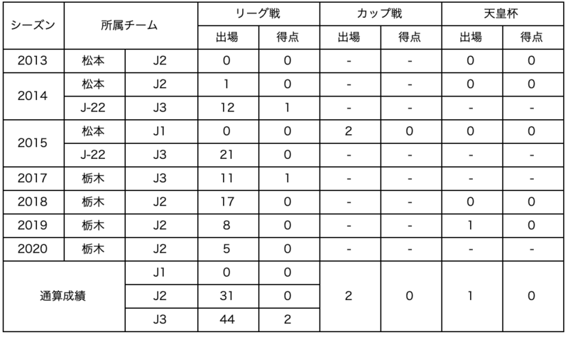 【コメント】
まず初めに、誰もが想像していなかったこのコロナ禍のなかで、リーグ戦の中断期間があり、制限のある中での試合開催となりましたが、僕たち選手がピッチで全力を出し切って最後まで戦い抜くことができたのも、支えていただいた全ての皆さまのサポートがあったからだと思っています。この場をお借りして御礼申し上げます。
今年はサポーターの皆さんにとってもすごく大変な1年だったと思いますが、DAZNやテレビの前、そしてスタジアムで応援していただき、本当にありがとうございました。
&nbsp;
僕自身まずは早く怪我を治して、1日でも早くピッチに戻れるように頑張ります。来年はより厳しいシーズンになると思いますが、最後まで一緒に戦ってください！宜しくお願いします。
