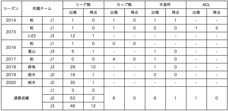 【コメント】
2021年も栃木SCでプレーさせていただくことになりました。また皆さんと一緒に戦えることを嬉しく思います！今年は新型コロナウイルスの影響で、例年とは異なる応援体制や、サポーターの方々と関わる機会が減るなど大変なシーズンでしたが、皆さんの支えがあって42試合を最後まで戦い抜くことができました。心から感謝しています。

来シーズンもチームの目標に向かって貢献できるように努めますので、応援よろしくお願いします！共に熱い1年にしましょう！
