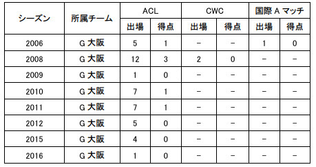 ※ACL=AFCチャンピオンズリーグ CWC=FIFAクラブワールドカップ