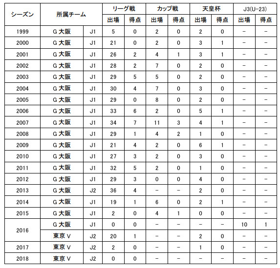 Jリーグ:462試合/49得点 (J1:394試合/43得点・J2:58試合/5得点・J3:10試合/1得点)